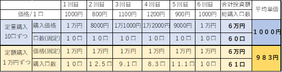 一括投資の運用グラフ